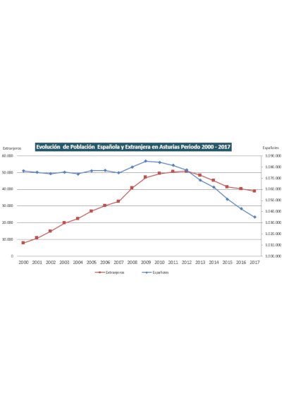 Evolución población extranjera en Asturias. Periodo 2000- 2020