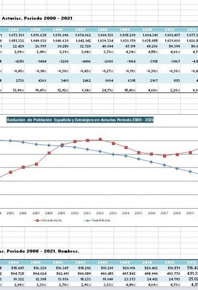 Evolución de la Población Extranjera en Asturias. 2000-2022