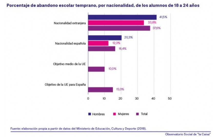 ¿Por qué hay más abandono escolar entre los jóvenes de origen extranjero?