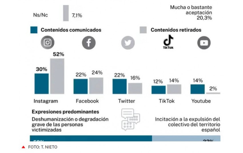 Seis de cada diez españoles creen excesivo el número de inmigrantes en el país