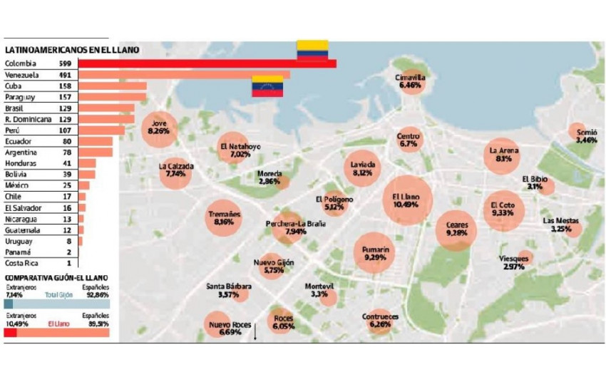 El Llano es el barrio de Gijón con más población extranjera, un 10,4%, la mitad de ellos latinos