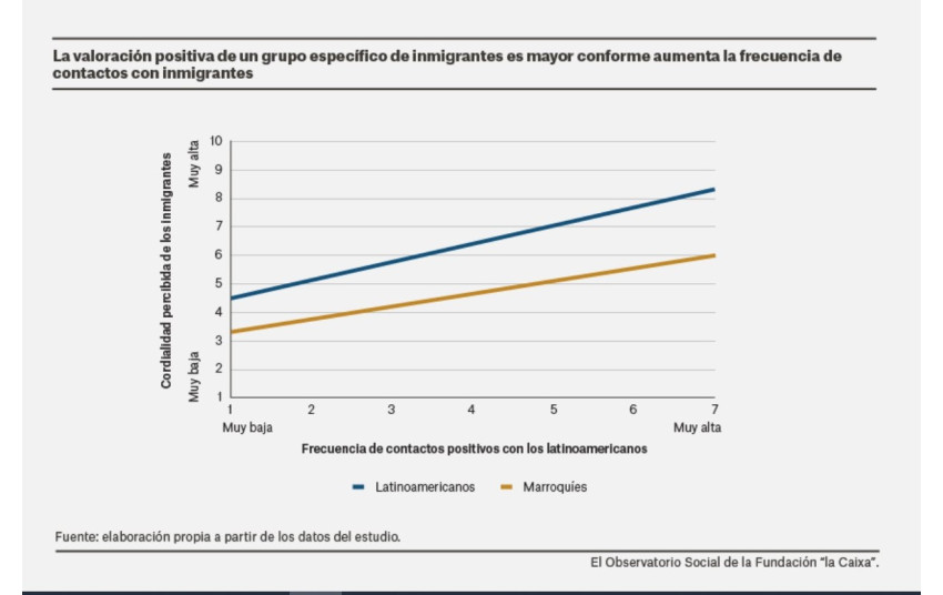 Cómo prevenir la discriminación y la exclusión social en España: el papel del contacto social entre autóctonos e inmigrantes