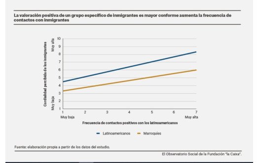Cómo prevenir la discriminación y la exclusión social en España: el papel del contacto social entre autóctonos e inmigrantes